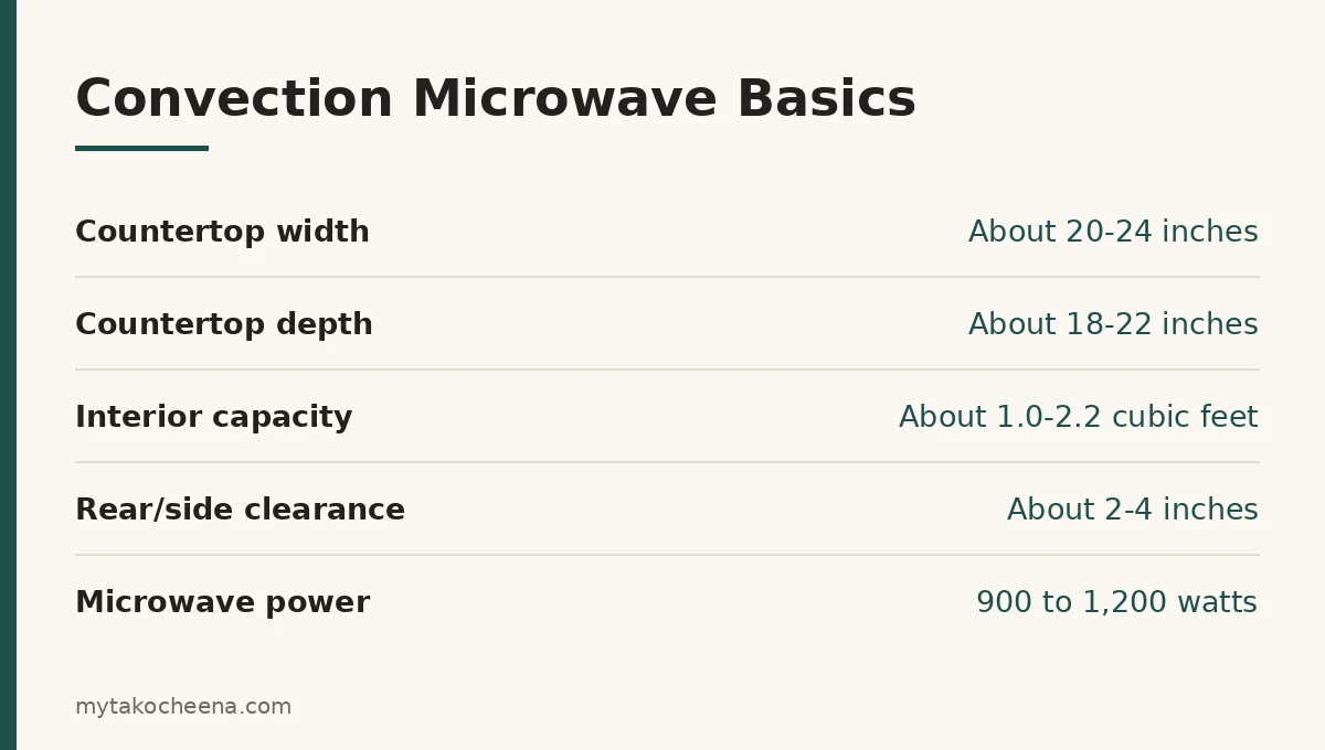Key figures for Before You Buy a Convection Microwave Oven: Countertop width, Countertop depth, Interior capacity, Rear/side clearance, Microwave power.