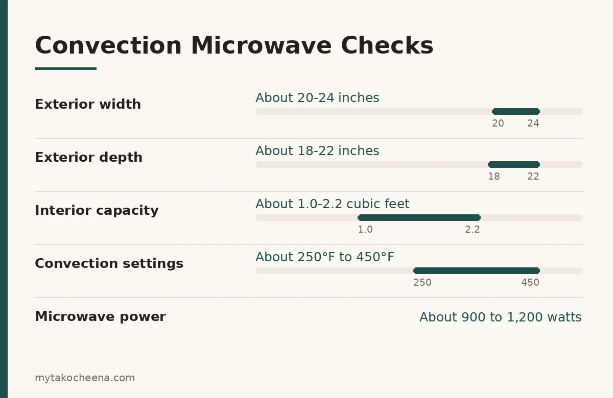 Key figures for Before You Buy a Convection Microwave Oven: Exterior width, Exterior depth, Interior capacity, Convection settings, Microwave power.
