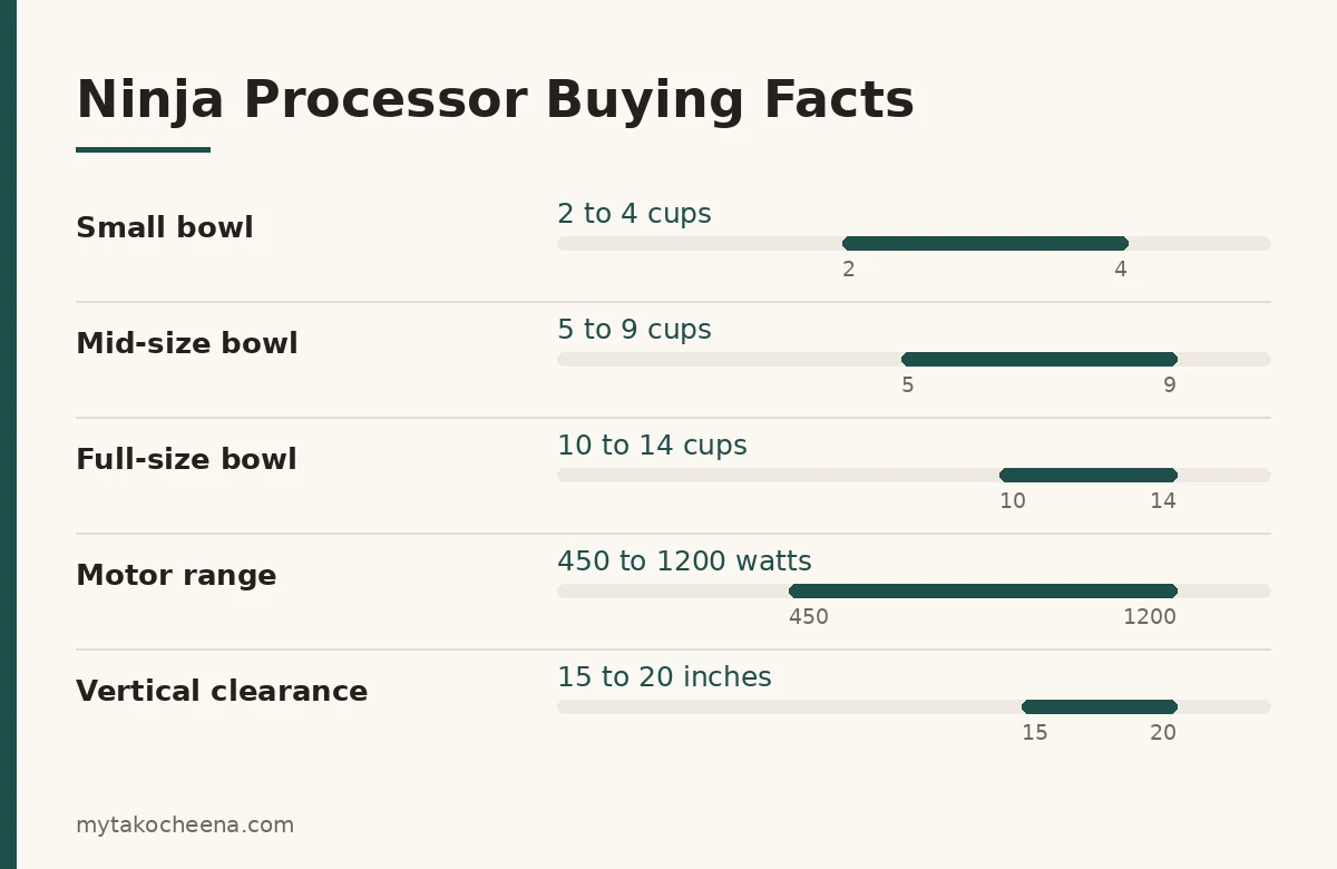 Key figures for How to Choose the Right Ninja Food Processor: Small bowl, Mid-size bowl, Full-size bowl, Motor range, Vertical clearance.